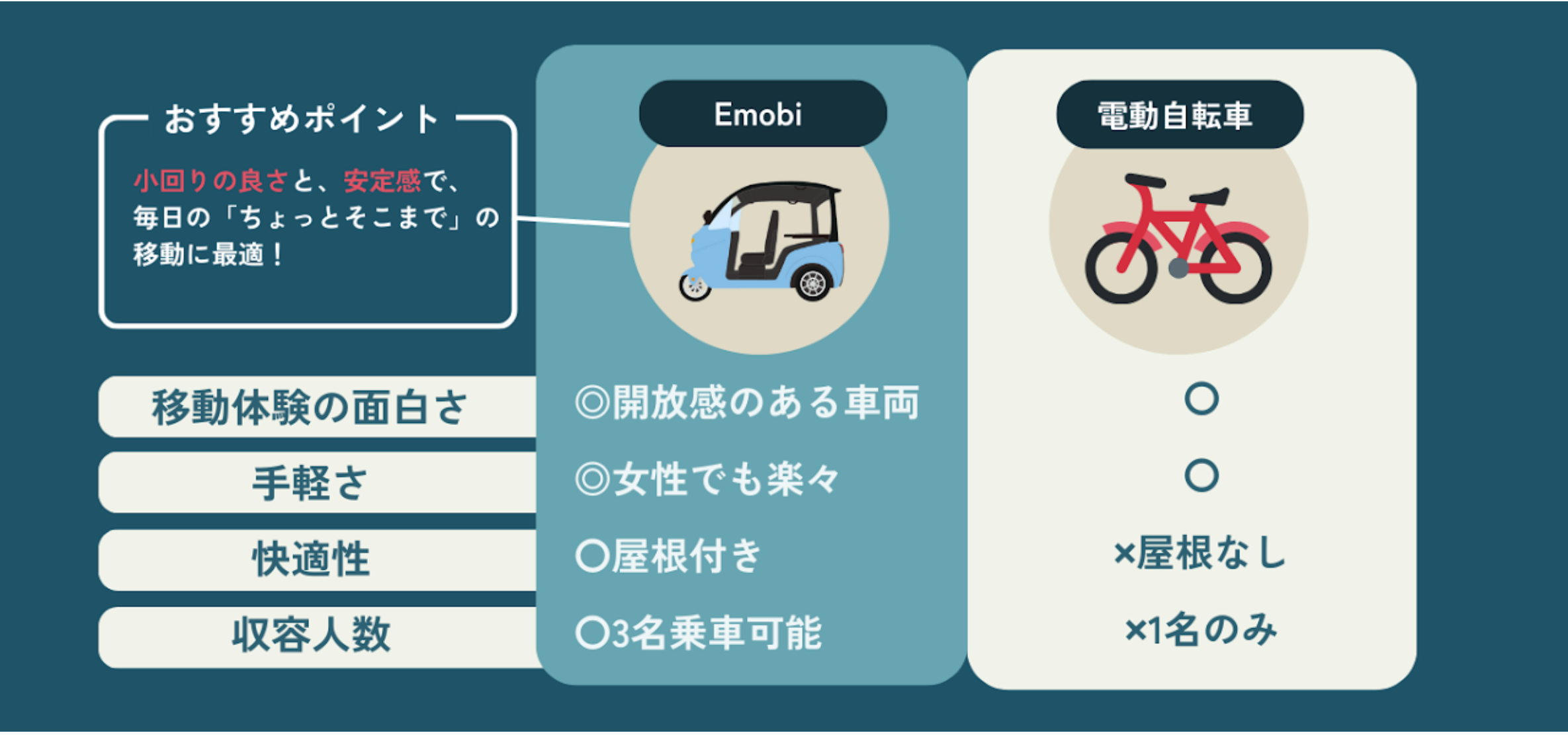 Emobiと電動自転車の比較：移動体験の面白さ・手軽さ・快適性・収容人数