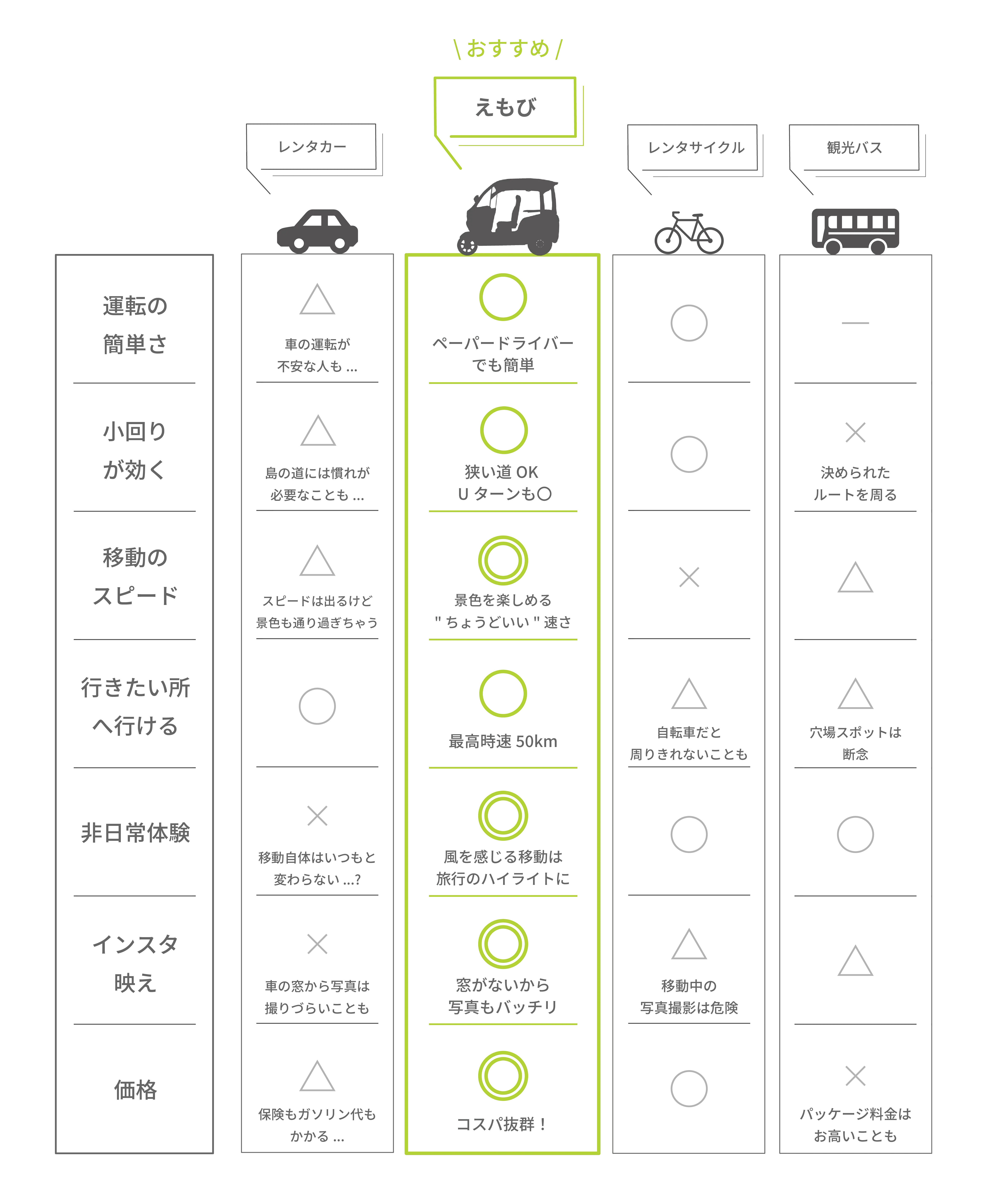レンタカーとトゥクトゥクの比較