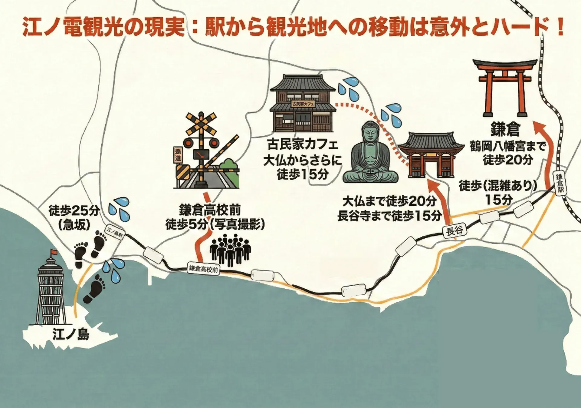 江ノ電観光の現実：駅から観光地への移動は意外とハード！